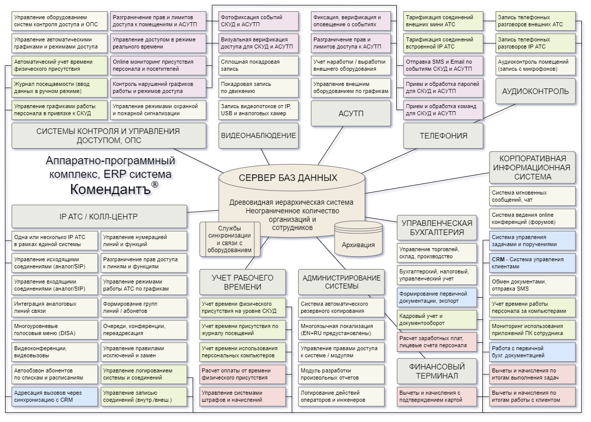 Диаграмма функционального устройства программного комплекса Комендантъ: Предприятие